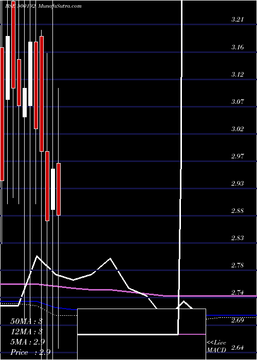  monthly chart PragBosimi