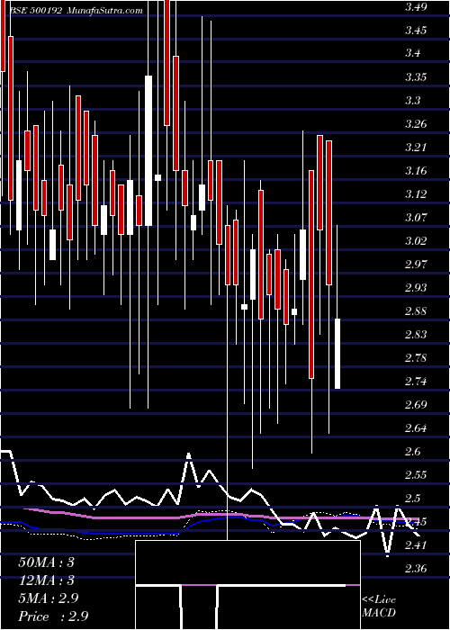  weekly chart PragBosimi