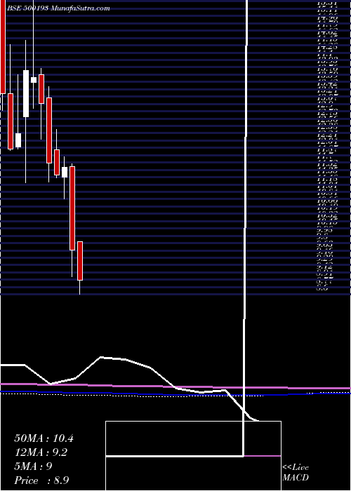  monthly chart Hlvltd