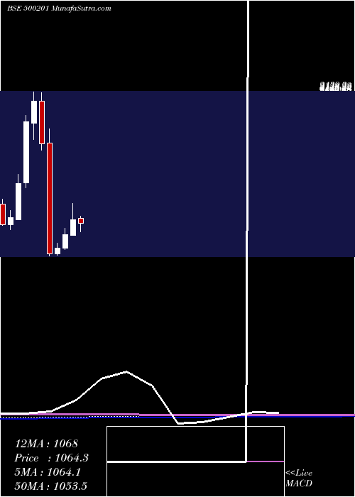  monthly chart IndGlycols