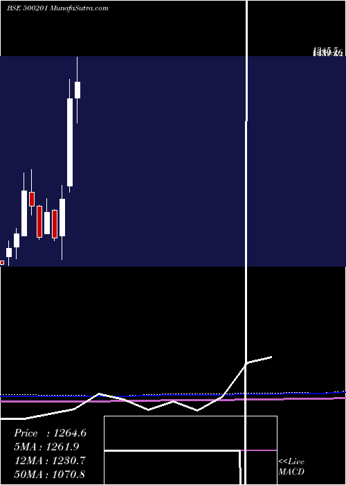  monthly chart IndGlycols