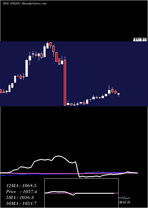  weekly chart IndGlycols