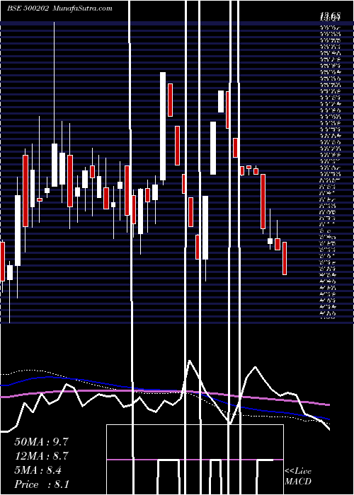  weekly chart IndLeas