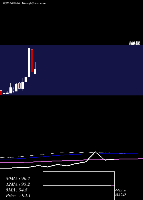  monthly chart MargoFin