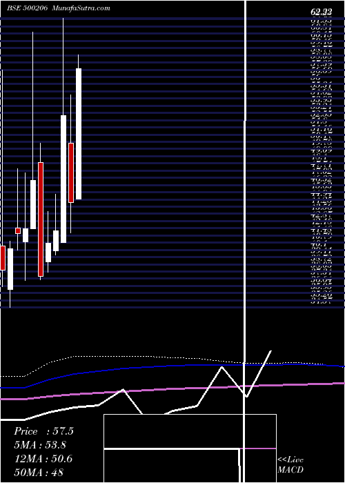  monthly chart MargoFin