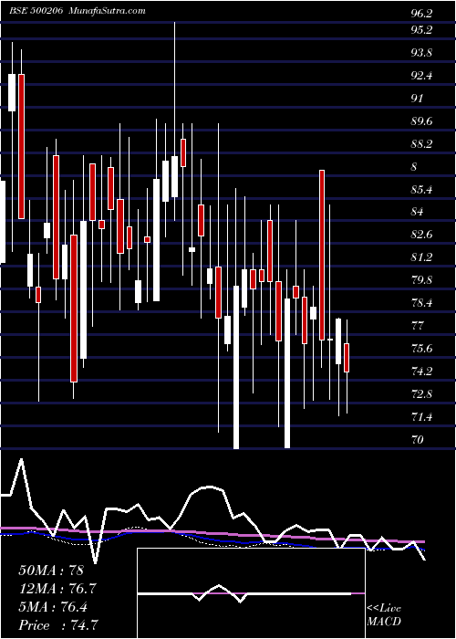  weekly chart MargoFin