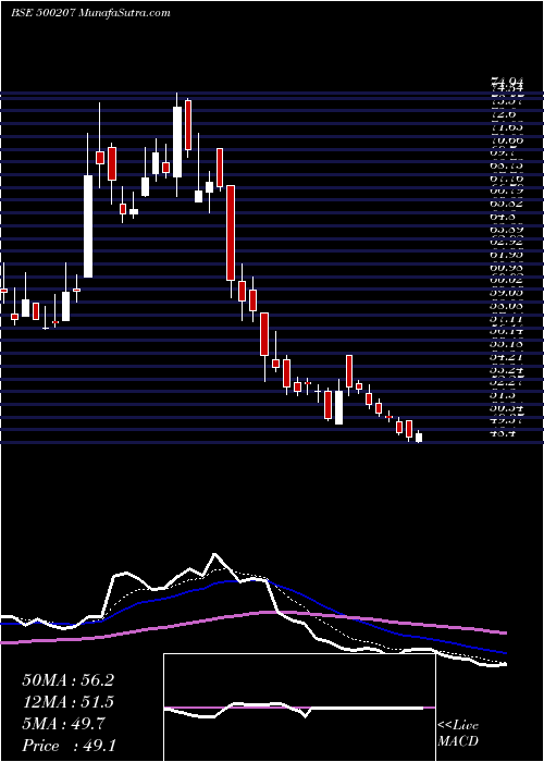  Daily chart IndoRama
