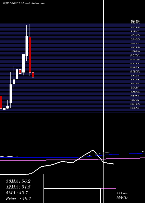  monthly chart IndoRama
