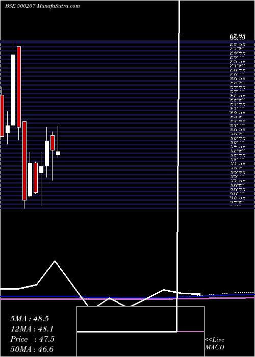  monthly chart IndoRama