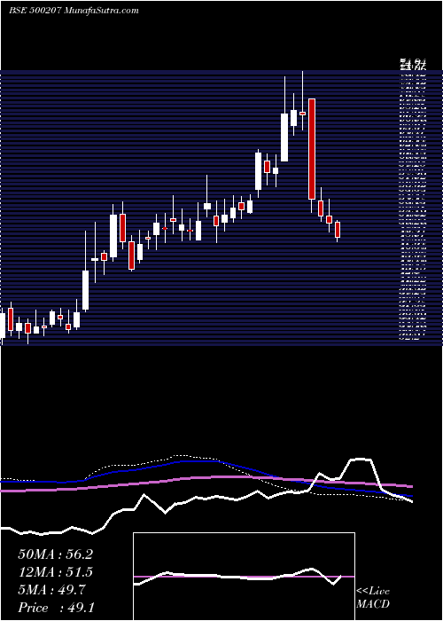  weekly chart IndoRama