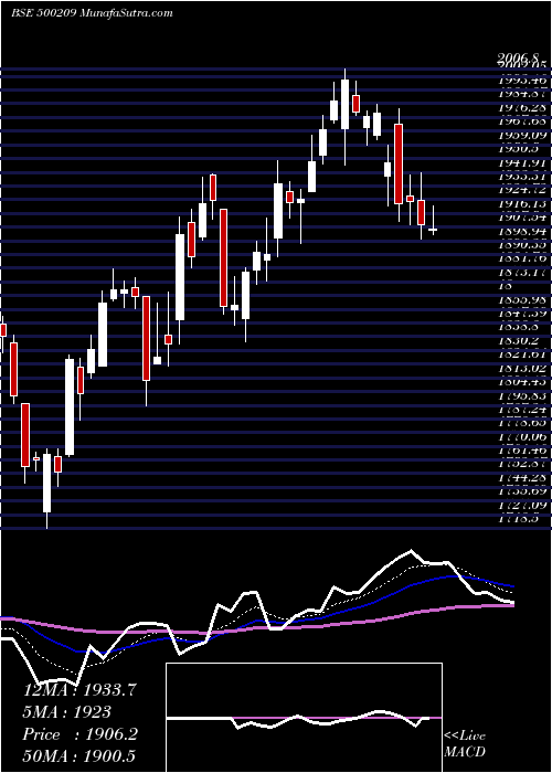  Daily chart INFOSYS LTD