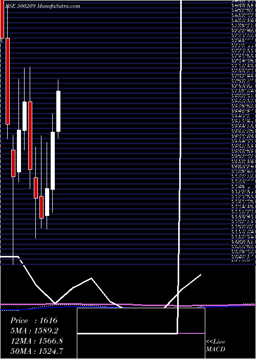  monthly chart Infosys