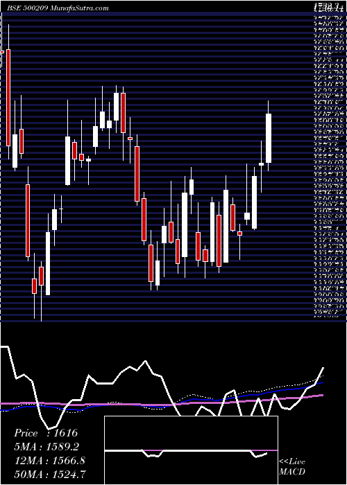  weekly chart Infosys