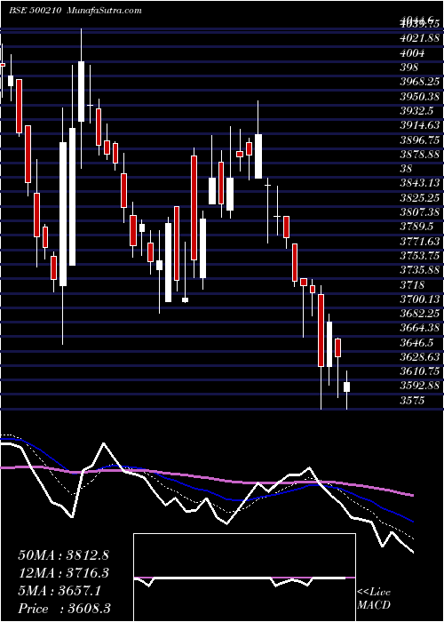  Daily chart Ingersoll