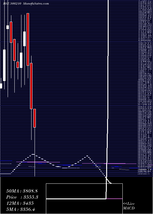  monthly chart Ingersoll