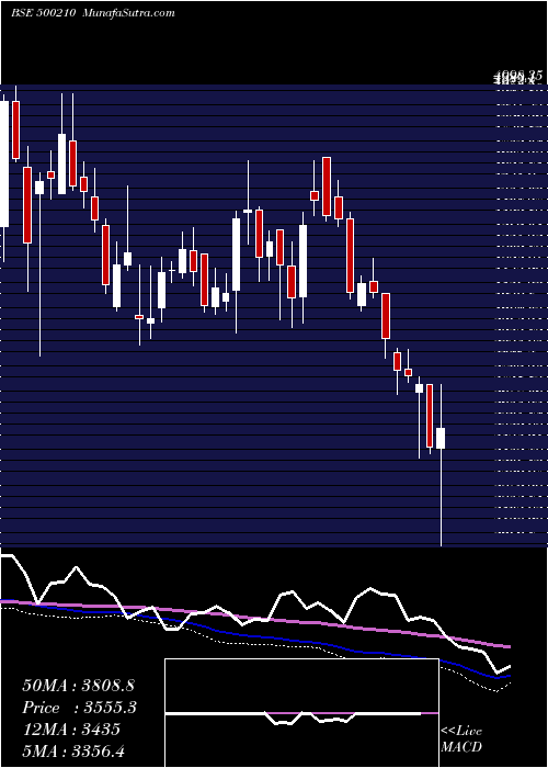  weekly chart Ingersoll