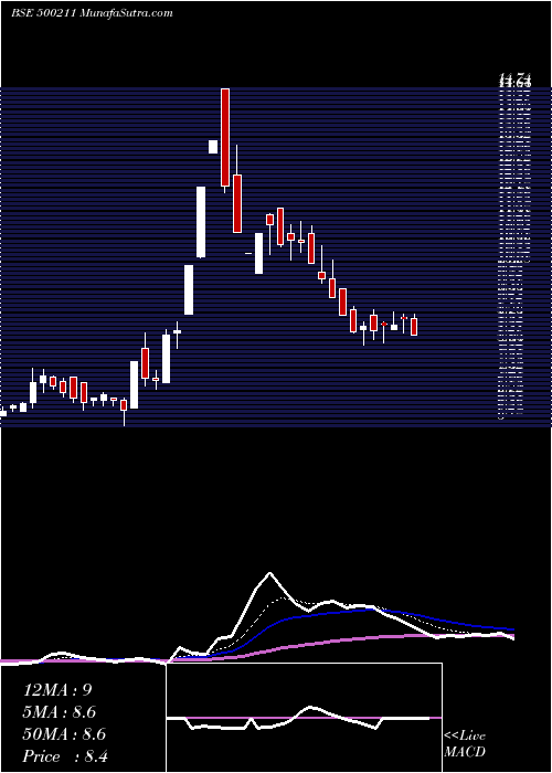  Daily chart Insilco