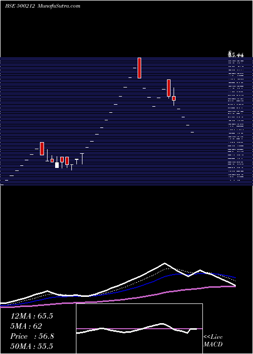  Daily chart INTEG.FIN.SE