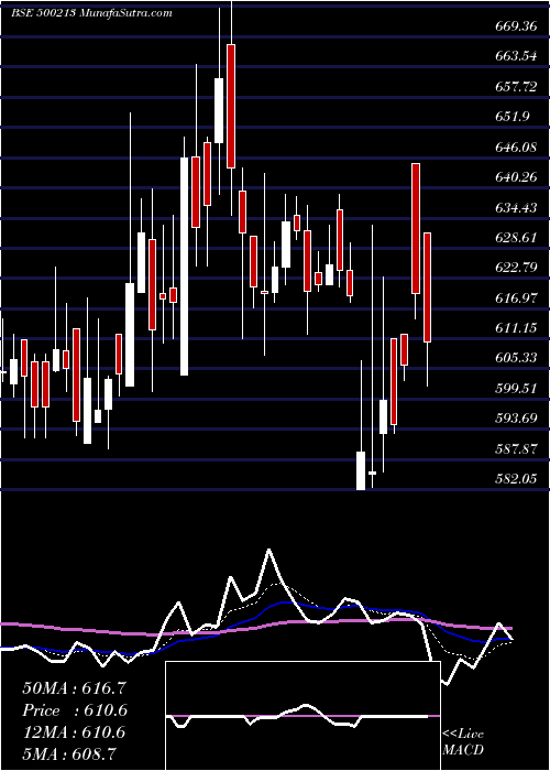  Daily chart INTER.TRAVEL