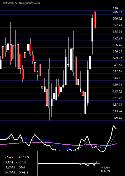  Daily chart ION EXCHANGE