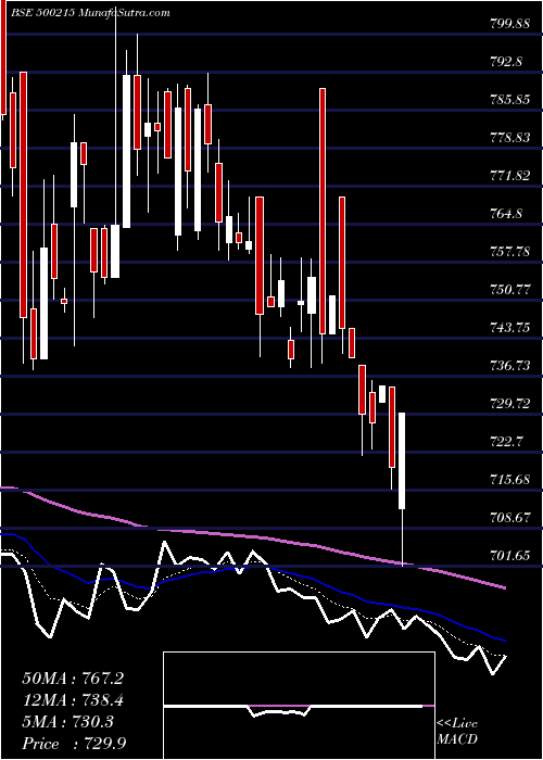  Daily chart AgroTech