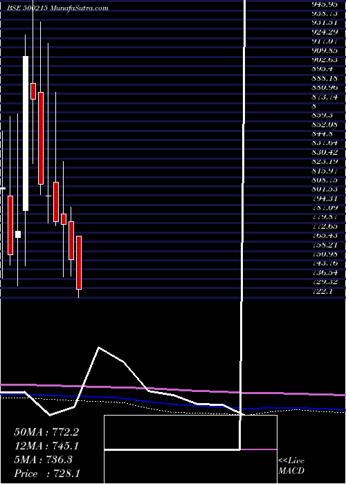  monthly chart AgroTech