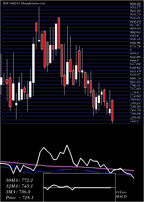  weekly chart AgroTech