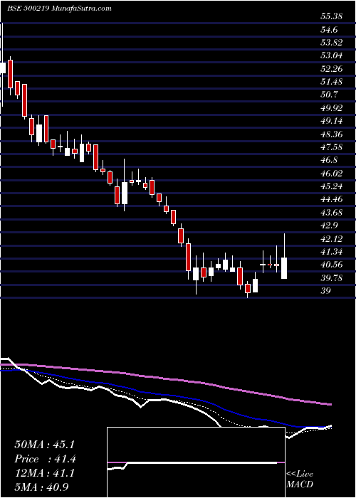  Daily chart JainIrrig