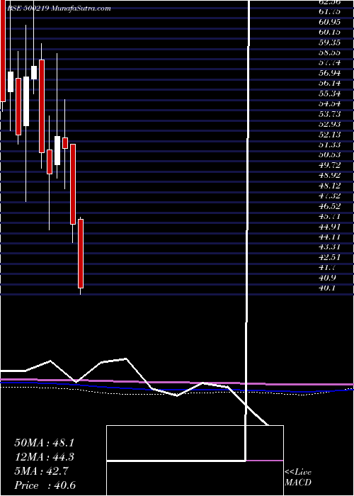 monthly chart JainIrrig