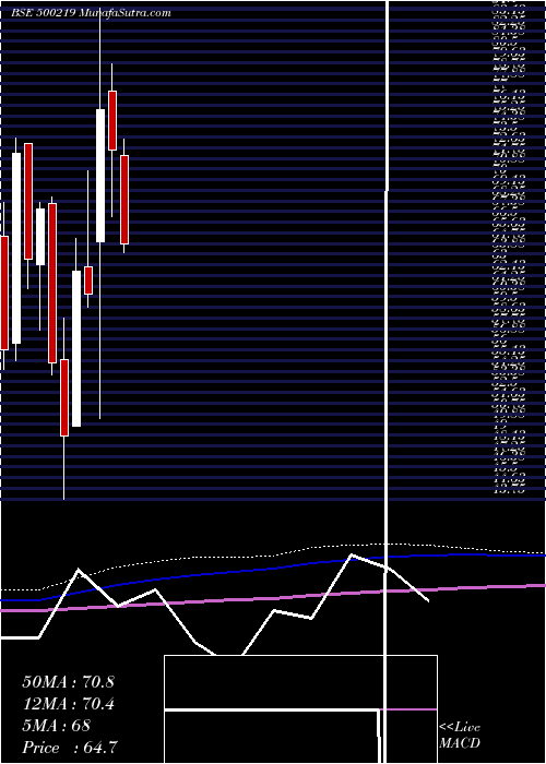  monthly chart JainIrrig