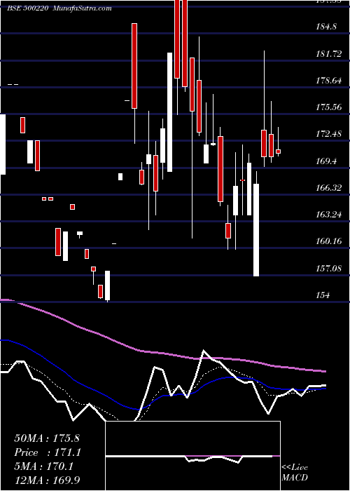  Daily chart JASCH INDUST