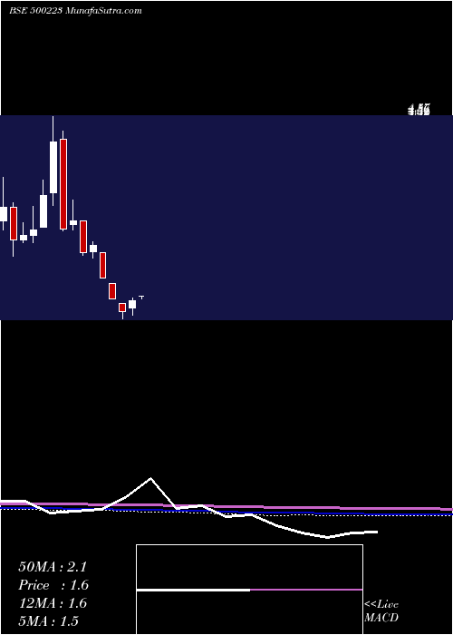  monthly chart Jct