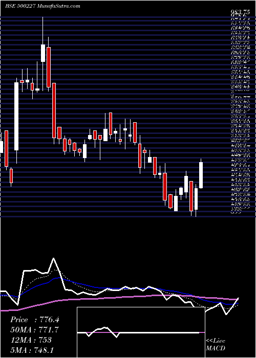  Daily chart JINDAL POLYF