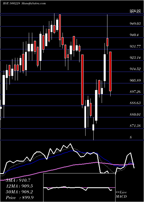  Daily chart JSWSL