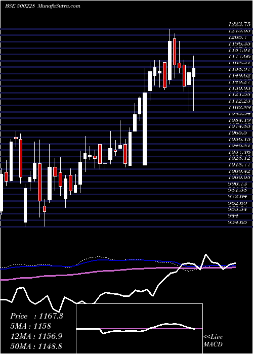  weekly chart Jswsl