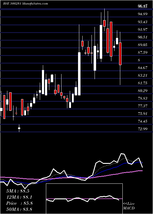  Daily chart UmangDair