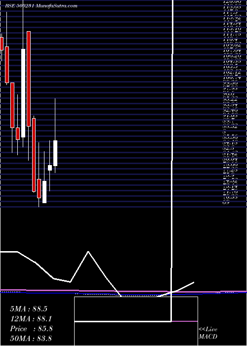  monthly chart UmangDair