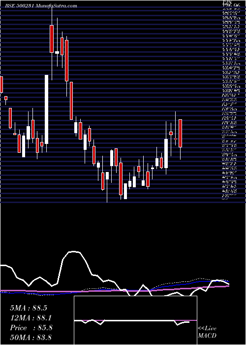  weekly chart UmangDair