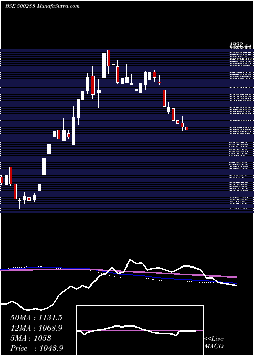  weekly chart KajariaCer