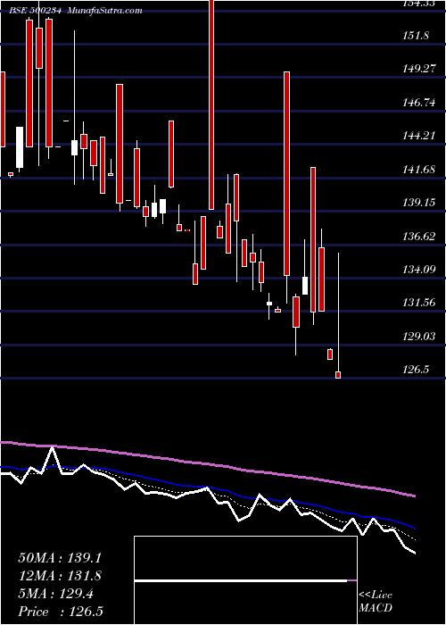  Daily chart KAKATIYA CEM