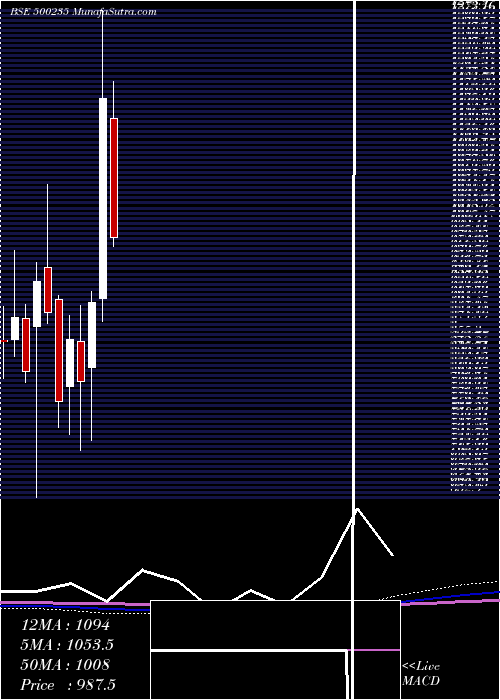  monthly chart KalyaniStel