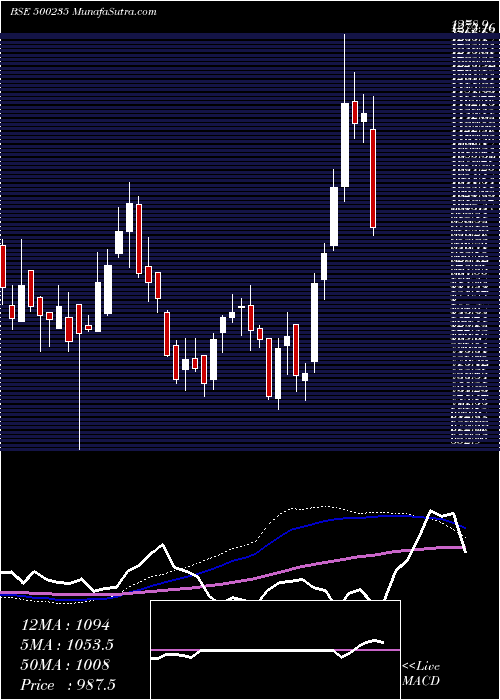  weekly chart KalyaniStel