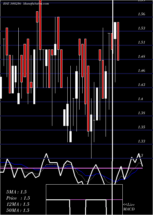  Daily chart KANELIND