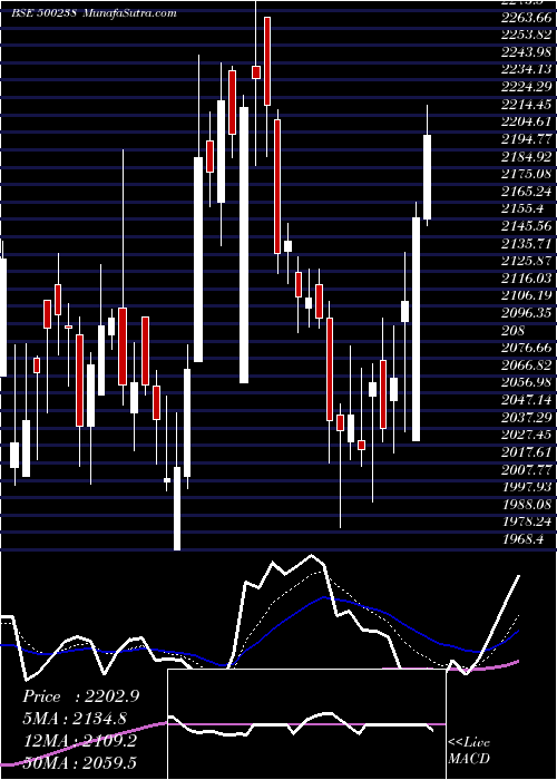  Daily chart WHIRLPOOL