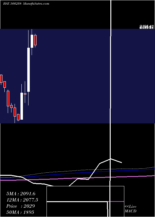  monthly chart Whirlpool