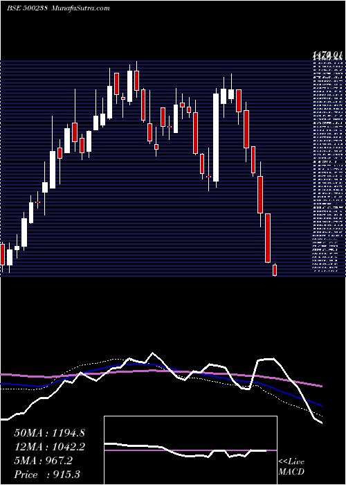  weekly chart Whirlpool