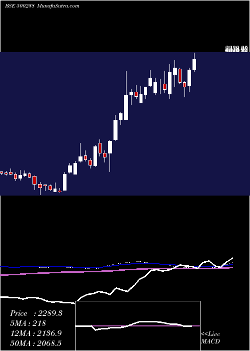  weekly chart Whirlpool