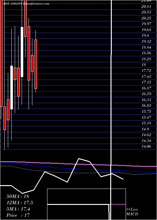  monthly chart KgDenim