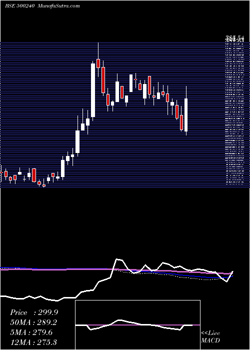  weekly chart KineticEng