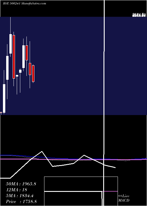  monthly chart KirlBros